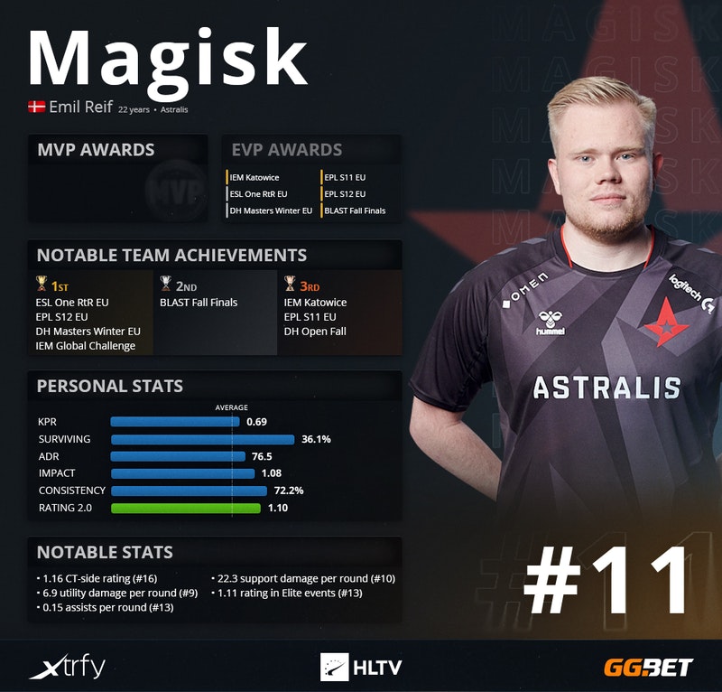 GamerLegion 晋级季后赛， Astralis 避免在 PGL 布加勒斯特 2025 中被淘汰